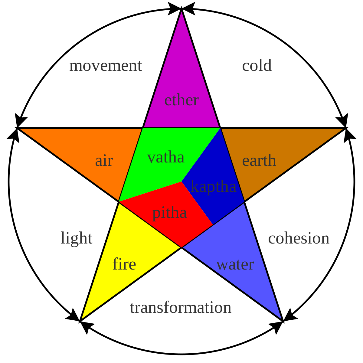 Ayurveda Elements Diagram